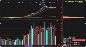 股票如何拉升价格