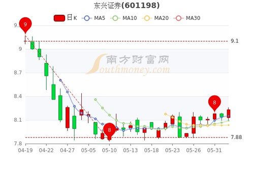 东兴证券股票怎么买