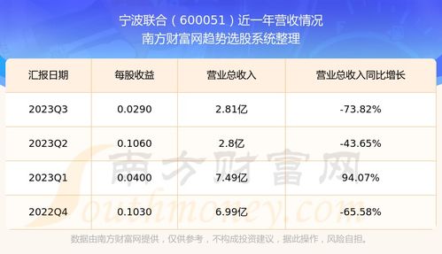 如何找到宁波联合的股票