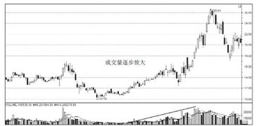 如何观察股票放量讯号图