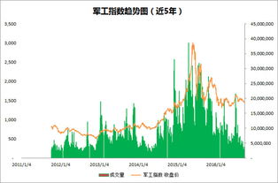 军工股票走向如何 军工股票走向如何