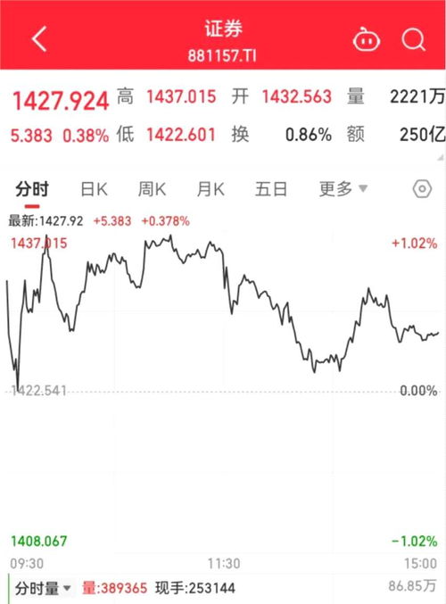 证券分化后市怎么走