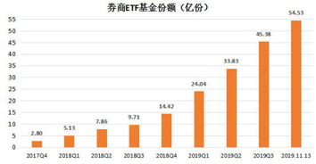 证券etf怎么不长