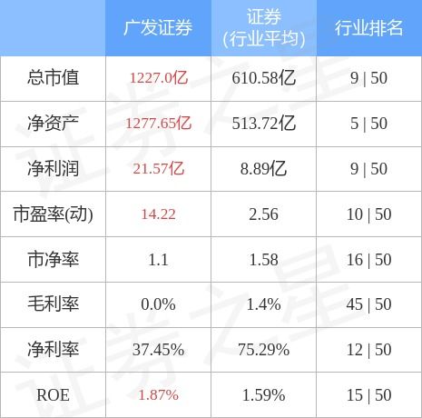 广发证券的负债率怎么样