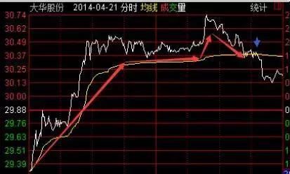 如何股票补仓 如何股票补仓