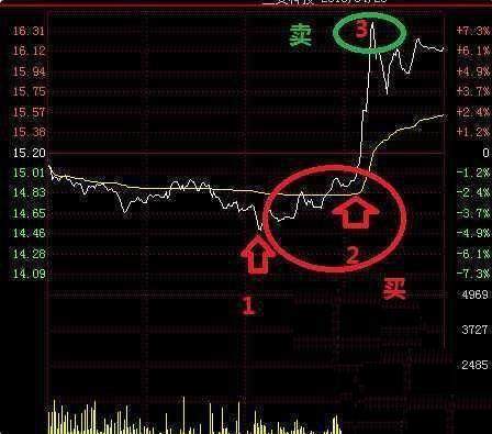做股票如何补仓赚钱