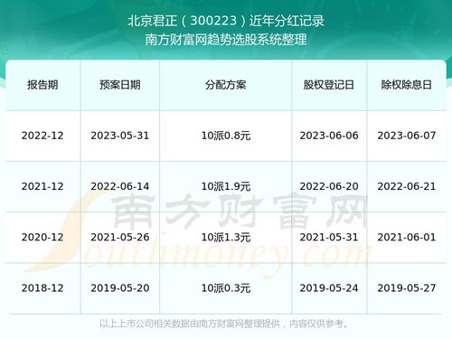 如何查那个股票分红