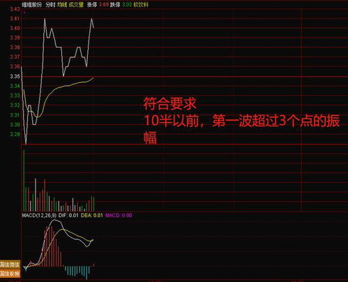 股票如何突破压力位置