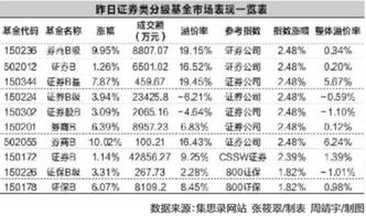证券分级基金定投怎么样