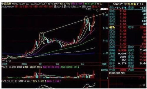 如何看懂股票线形态