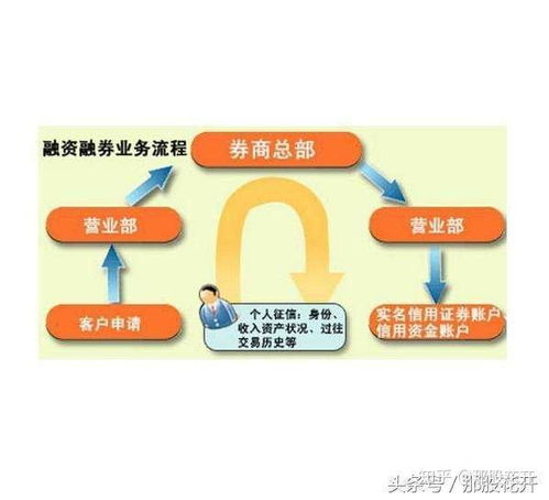 融资证券怎么卖出