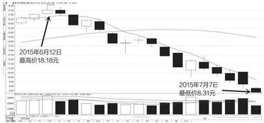 高手如何平仓股票