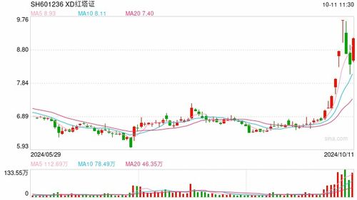 怎么看北京证券交易行情