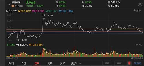 怎么看证券建仓 怎么看证券建仓