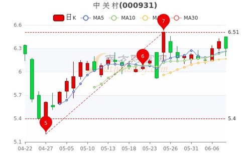 如何每分钟取股票价格