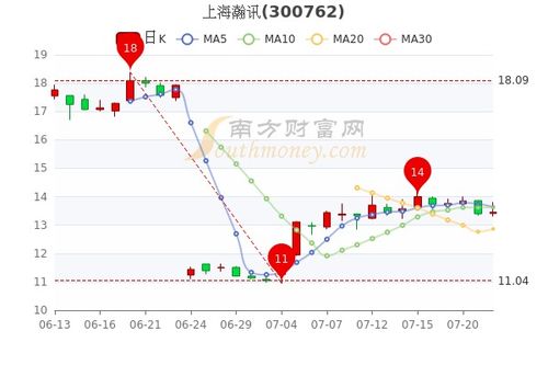 如何每分钟取股票价格