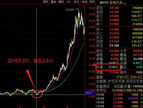 吉利股票如何