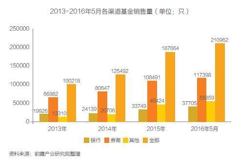 证券销售怎么找渠道