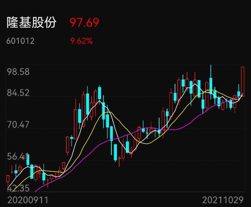 隆基股票的发展空间如何