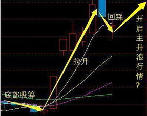 如何发现龙头股票走势