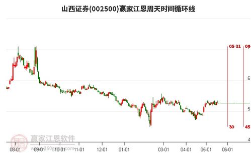 山西证券股票怎么卖 山西证券股票怎么卖