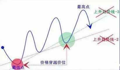 股票如何调线 股票如何调线