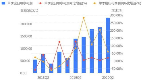股票如何看同比利润率
