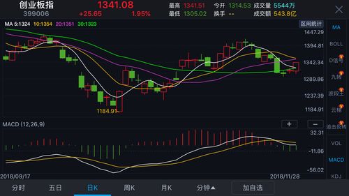 股票反弹后如何走势图