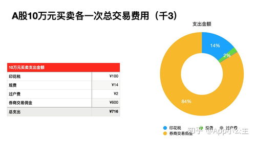 购买股票如何算手续费