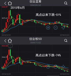 股票如何看蓝筹指数 股票如何看蓝筹指数