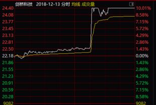 股票涨停如何减持股票