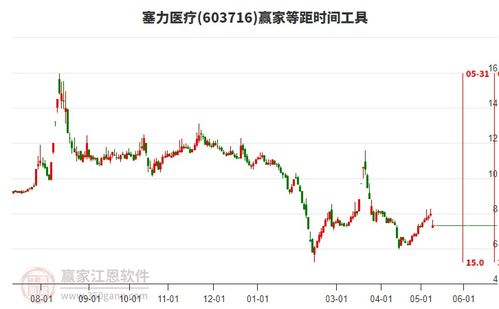 塞力医疗股票的走势如何