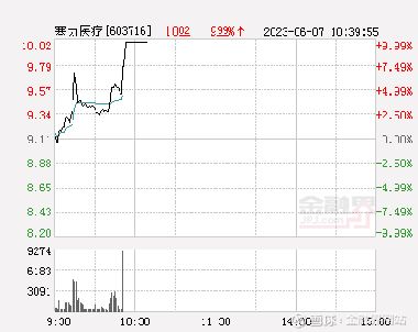 塞力医疗股票的走势如何