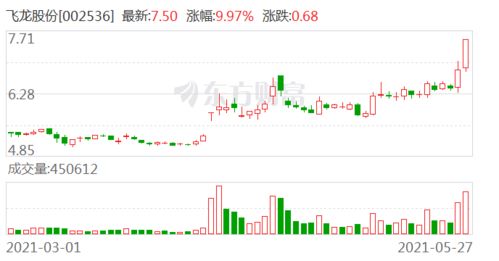 东北证券飞龙股份怎么样
