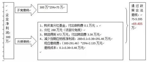 怎么利用证券合理避税