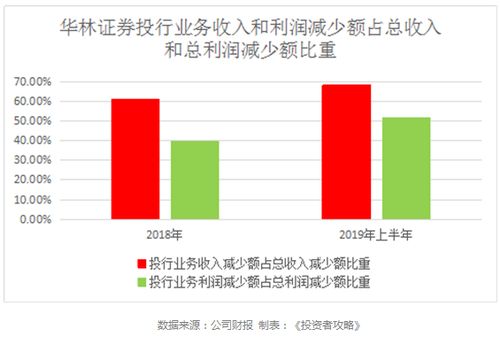 华林证券投行怎么样
