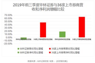 华林证券投行怎么样