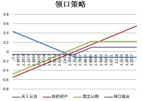 期权如何转化股票