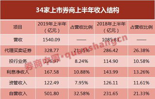 三月份证券营收怎么样