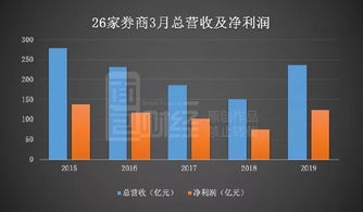 三月份证券营收怎么样