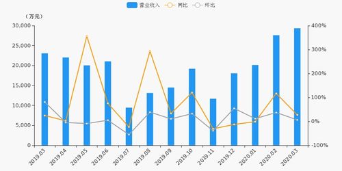 三月份证券营收怎么样