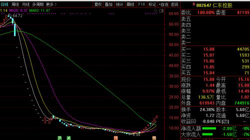 如何判断亏损股票涨停 如何判断亏损股票涨停