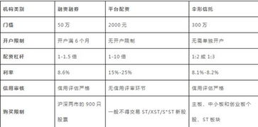 股票如何申请杠杆