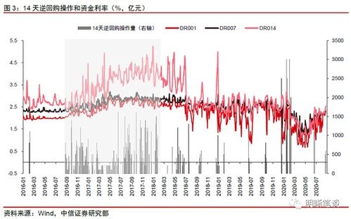中信证券怎么加息
