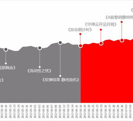 中信证券怎么加息