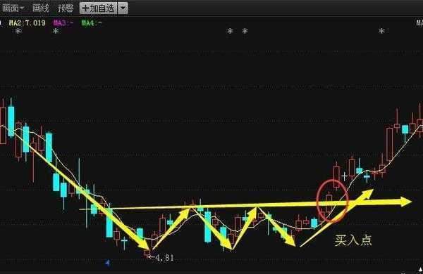 股票如何突破5个均线
