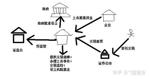 证券是怎么形成的