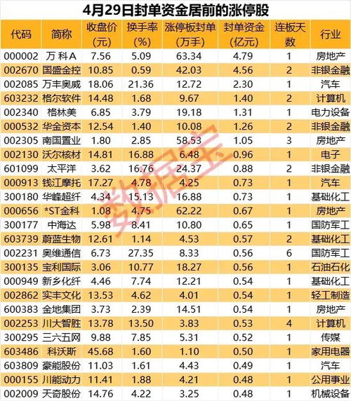 如何利用封单率买股票