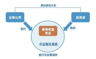 怎么投资复杂证券