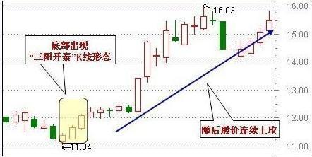 如何发现股票中的信号线